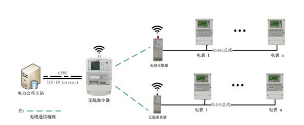 智能電表從哪幾個方面體現(xiàn)它的"智能"優(yōu)勢！